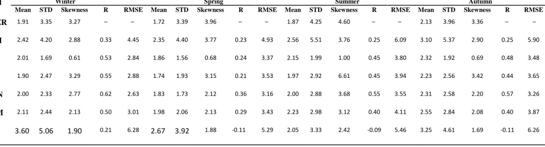Table 3: Models Statistics and Efficiency for Calibration and Validation periods 