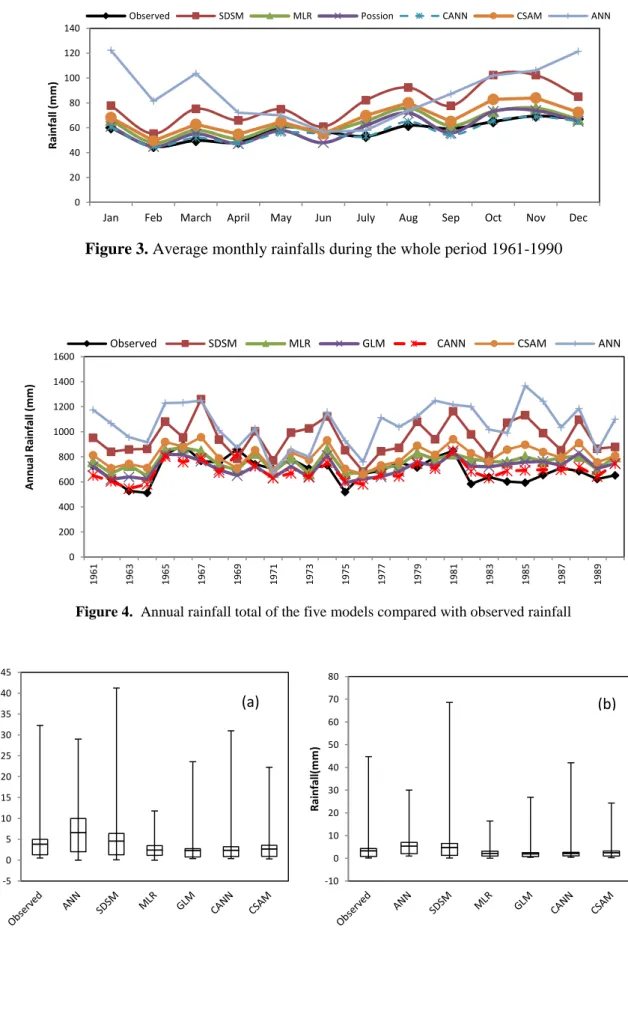Figure 3. Average monthly rainfalls during the whole period 1961-1990 