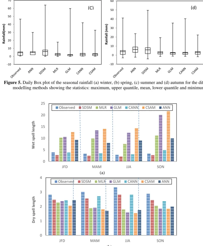Figure 5. Daily Box plot of the seasonal rainfall (a) winter, (b) spring, (c) summer and (d) autumn for the different  modelling methods showing the statistics: maximum, upper quantile, mean, lower quantile and minimum 