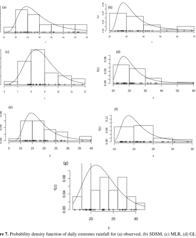 Figure 7. Probability density function of daily extremes rainfall for (a) observed, (b) SDSM, (c) MLR, (d) GLM, (e)  Combining ANN (f) Combining SAM and (g)  traditional ANN during calibration verification period 1961-1990  
