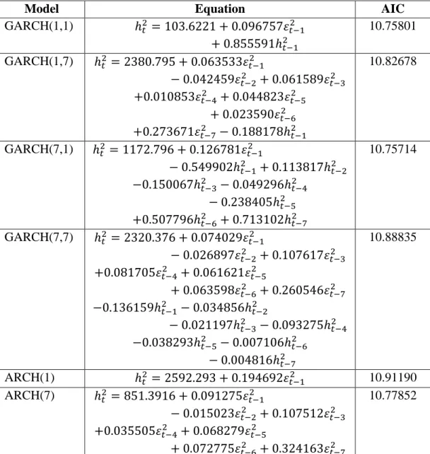 Table 4 : Conditional variance equation of GARCH(q,p) models for Kuala  Lumpur Composite Index (KLCI) and their corresponding AIC values 