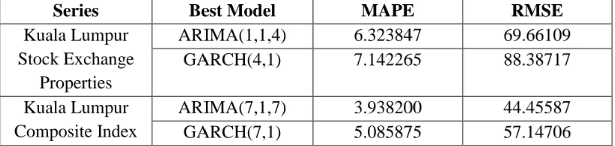 Table 5 : Forecasting performances of ARIMA and GARCH models 