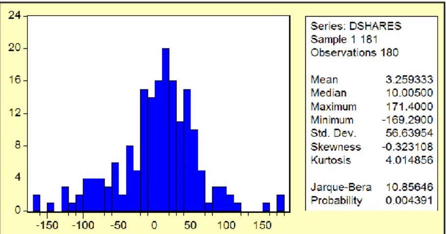 Figure 4 : Histogram for Kuala Lumpur Composite Index (KLCI) at first  difference level 