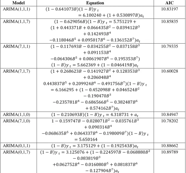 Table 3 : Equation of ARIMA(p,d,q) models for Kuala Lumpur Composite  Index (KLCI) and their corresponding AIC values 