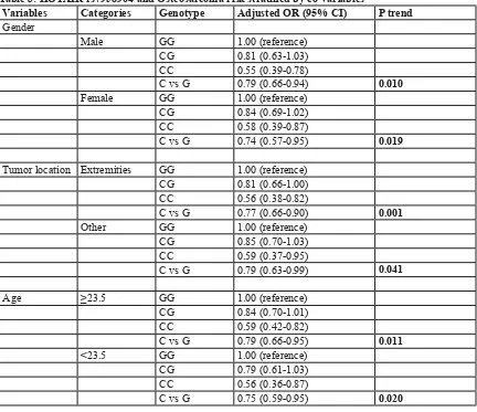 Table 3: HOTAIR rs7958904 and Osteosarcoma risk stratified by co-variables