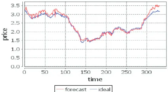 Figure 4: Forecasting for daily wholesale price of tomatoes using ANN B. Weekly Price Forecasting