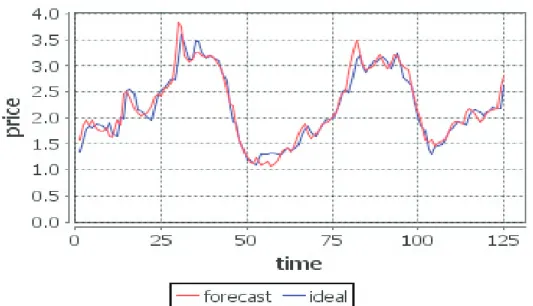 Figure 5: Forecasting for weekly wholesale price of tomatoes using ANN C. Monthly Price Forecasting