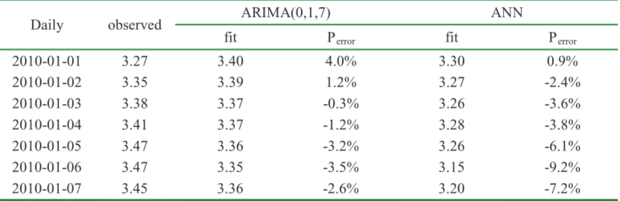 Table 1: Comparison of Future Forecasting Results of Tomatoes’ Daily Wholesale Price between  ARIMA and ANN