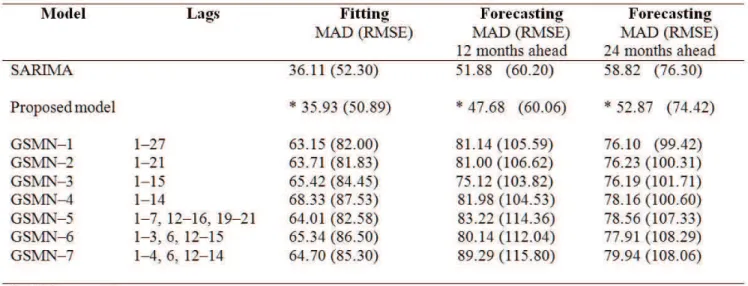 Figure 1.  Real values and forecasts obtained using the proposed model.