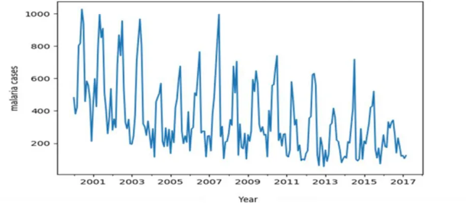 Figure 1: Malaria cases for children less than five years in Kakamega General Hospital 