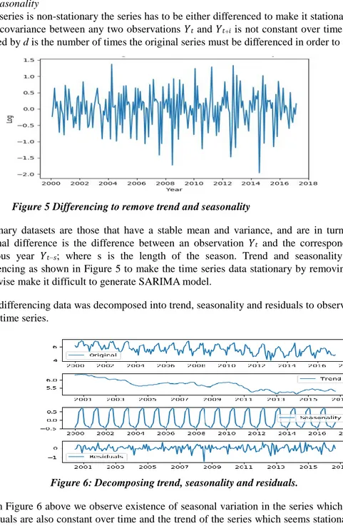 Figure 5 Differencing to remove trend and seasonality 