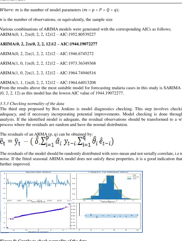 Figure 9: Graphs to check normality of the data 