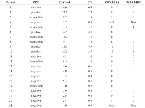 Table 1: SUVpeak values, T/L ratios of the peak tumor to mean liver SUV and correlation of visual PET results and immunoreactive scores (IRS) for SSTR2a and SSTR5