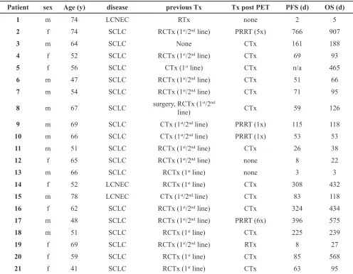 Table 2: Patients’ characteristics