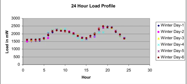 Fig. 2.1. 24 Hour Load Profile of Orissa Grid for a week of December-2006