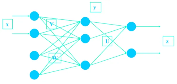 Figure 3.1 shows the architecture of the network used in our model.