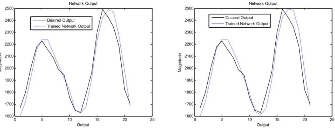 Fig. 3.6.(a) A.*Rand-(A/2) Initialization, 2 Nos. Hidden Neurons    Fig. 3.6.(b) A.*Rand-(A/2) Initialization, 3 Nos