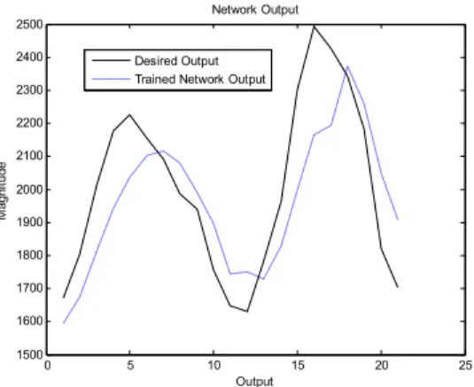 Fig. 3.6. Hour Ahead Prediction by RNN with different Initialization method and hidden neurons