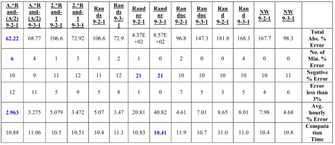 Table 3.1. Percentage Error in Hourly Load Forecasting by Proposed RNN Model A.*R  and-(A/2)  9-2-1 A.*R and-(A/2) 9-3-1 2.*R  and-1       9-2-1 2.*R and-1       9-3-1 Ran ds      9-2-1 Ran ds      9-3-1 Rand nr     9-2-1 Rand nr     9-3-1 Ran dnc     9-2-