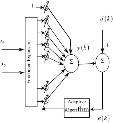 Fig. 3.7. Structure of the FLANN 