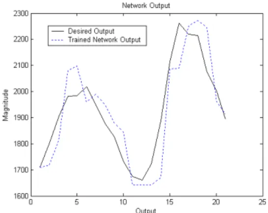 Fig. 3.8.(i) Tanh activation function, α = .005