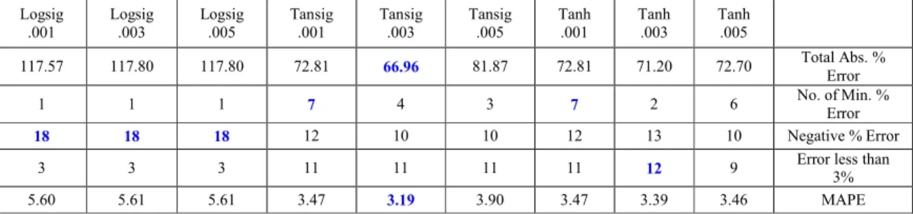 Table 3.3. Performance Index Comparison for Hourly Load Forecasting by Chebyshev FLANN 