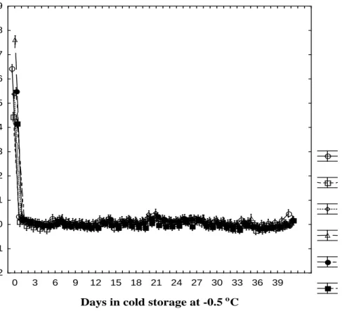 Figure 1: Air temperature profiles inside grape packages during the storage period 