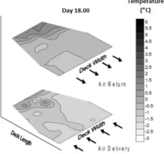Figure 4: Typical air delivery and return contour plots for a deck in a reefer vessel, (Tanner  and Amos 2003)