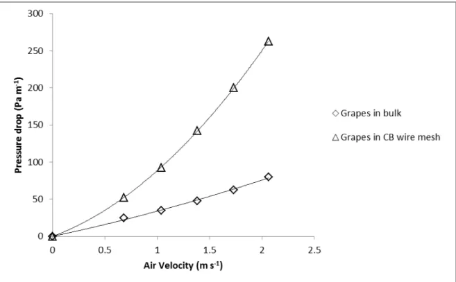 Figure 3: Pressure drop as a function of approach air velocity for the grapes in bulk and  packed in carry bags in porous wire mesh box