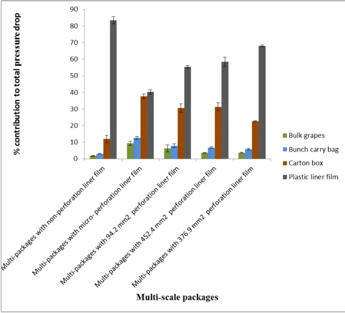 Figure 5:  Percentage contribution of the different packages and fruit to the total pressure  drop of grape multi-scale packaging