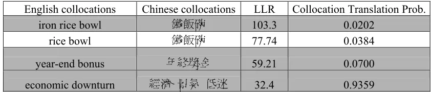 Table 5  The result of Chinese collocation candidates extracted which are picked out. The shaded collocation pairs are selected by the CLASS (Greedy Alignment Linking E)