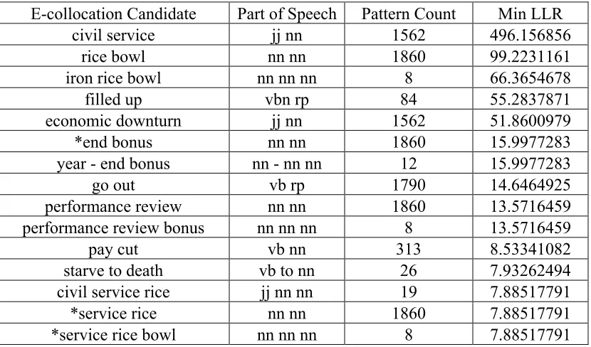 Table 2  The candidates of English collocation based on both preferred linguistic patterns and log likelihood ratio 