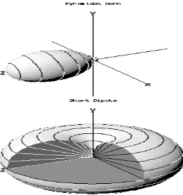 Figure 2.2: Radiation Pattern 