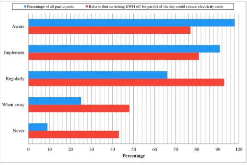 Fig. 1. Histogram showing proposed heating durations and disaggregation of participants who correctly and incorrectly identified the starting heating time for the given usage profile