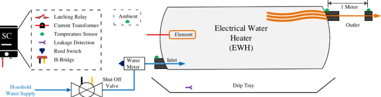 Figure 2.1: Smart Controller Sensor and Control Setup on an Electric Water Heater, Adapted from [15].
