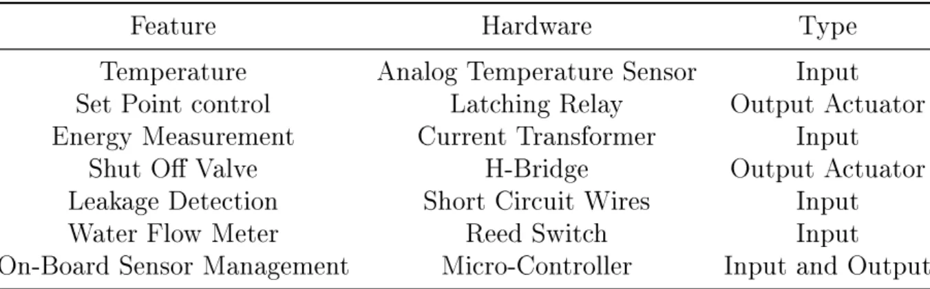 Table 2.1: Smart Controller Features