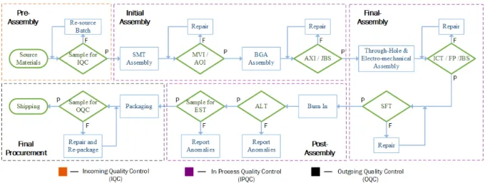 Figure 2.6: Procurement Process Flow for Typical Electronic Products, where P is Pass and F is Fail, Adapted from [44], [45] and [43]