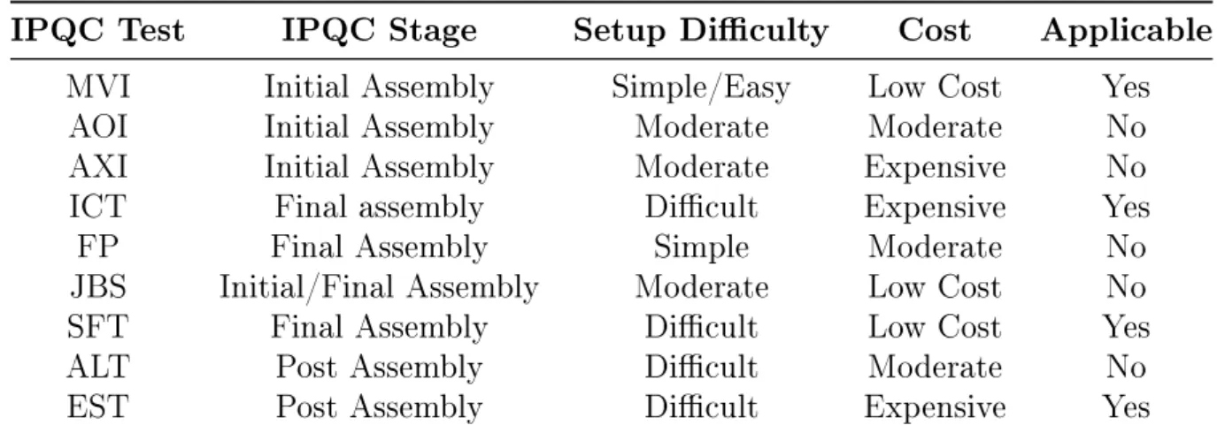 Table 2.4: In Process Quality Control (IPQC) Test Procedure Comparison, Extracted from [45]