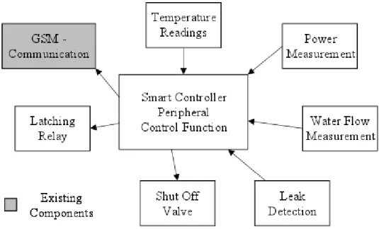 Figure 3.1: Architecture Summary of the Smart Controller Firmware.