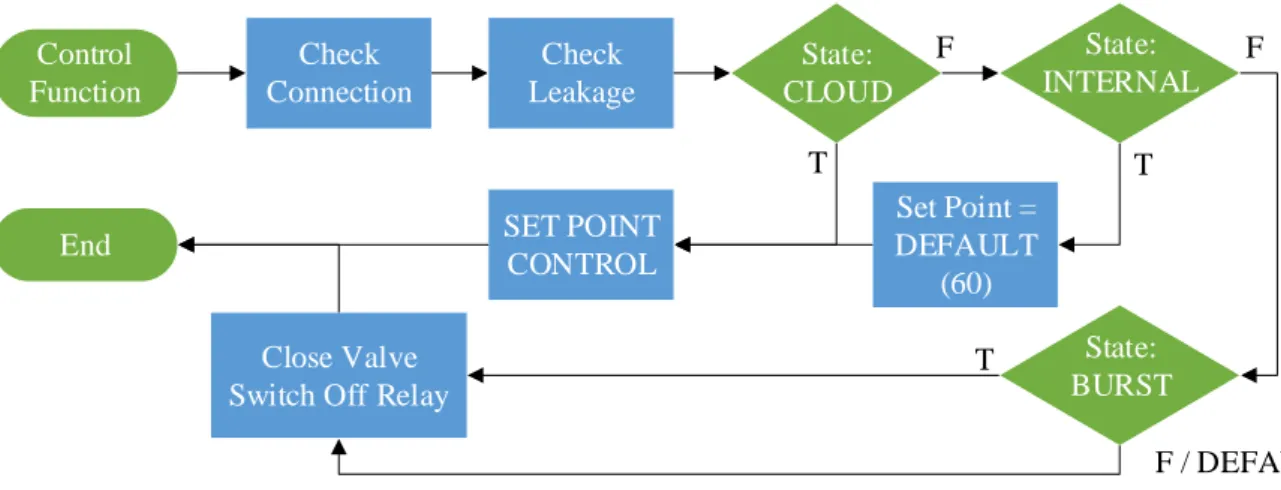 Figure 3.3: Controller Function of the Smart Controller Firmware.