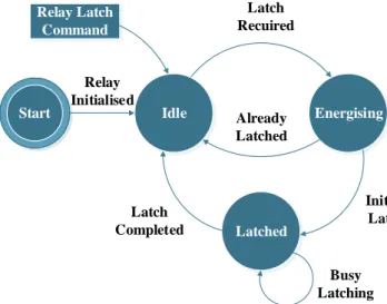 Figure 3.5: Latching Relay State Machine used in the Smart Controller Firmware.