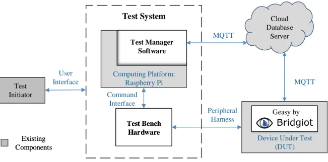 Figure 4.1: Test System Overview Diagram 28