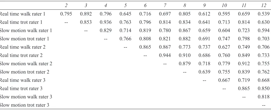 Table 1. Strength of association (Spearman’s rho) between ratings of videotaped performance for real time and slow motion walk and trot (N=30).