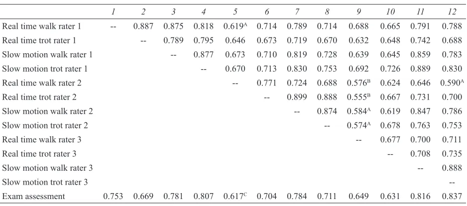 Table 2. Cell means, standard deviations, and t-tests comparing lame and non-lame conditions (N=30).