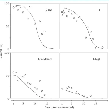 Figure 2. Observed and simulated levels of eﬃcacy (relative to untreated controls) obtained with lambda-cyhalothrin (L) and pymetrozine (P) as a functionjudged to be low, moderate or high