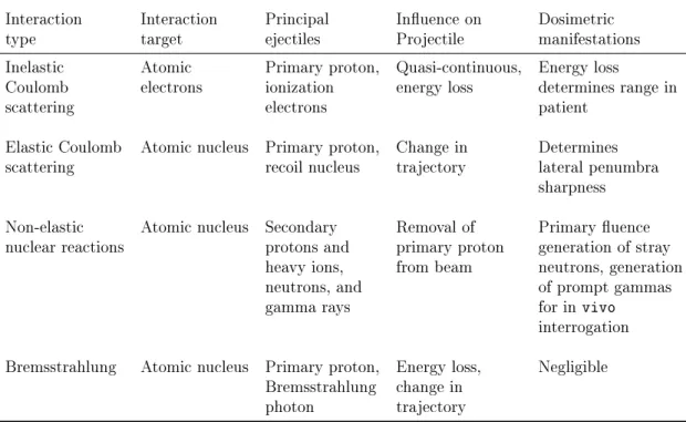 Table 2.1: Summary of proton interaction types, targets, ejectiles, inuence on projectiles, and selected dosimetric manifestations, Table by [43].