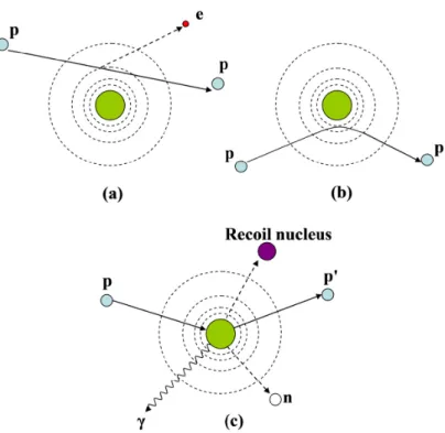 Figure 2.1: Schematic illustration of proton interaction mechanisms: (a) energy loss via inelastic Coulomb interactions, (b) deection of proton trajectory by repulsive Coulomb elastic scattering with nucleus, (c) removal of primary proton and creation of 