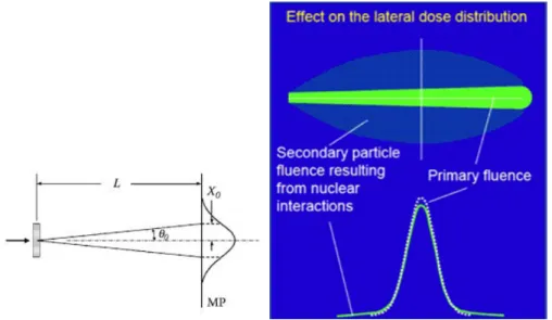 Figure 2.2: Multiple Coulomb scattering resulting from proton interactions with nuclei of medium atoms (images from [1] and [49] respectively).