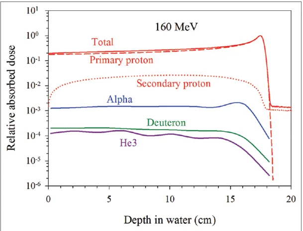 Figure 2.3: Depth-dose distribution for 160 MeV proton beam incident on a water phan- phan-tom