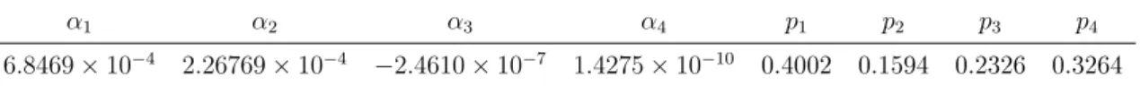 Table 4.2: Parameter values for Eq. (4.1.3) if E 0 is in MeV, E I in eV and R CSDA in cm [68]